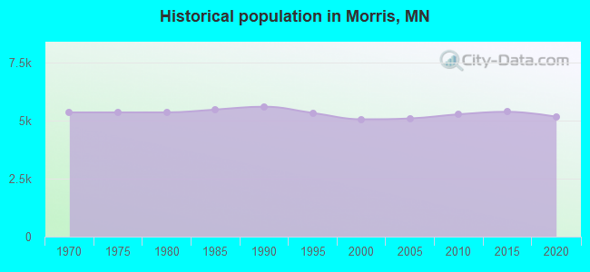 Historical population in Morris, MN
