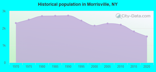 Historical population in Morrisville, NY