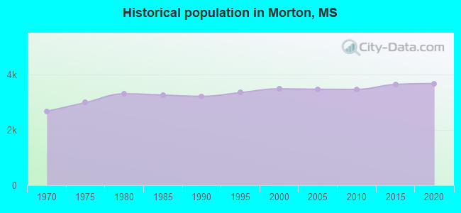 Historical population in Morton, MS