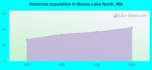 Historical population in Moses Lake North, WA