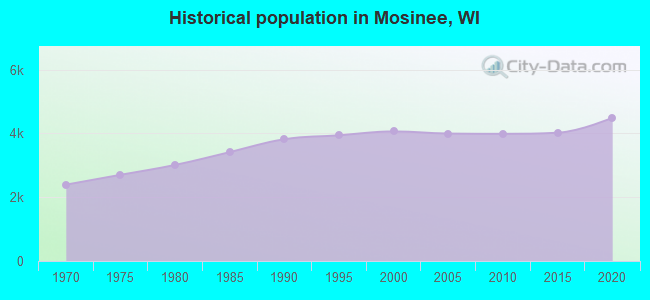 Historical population in Mosinee, WI
