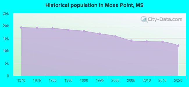 Historical population in Moss Point, MS
