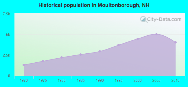 Historical population in Moultonborough, NH