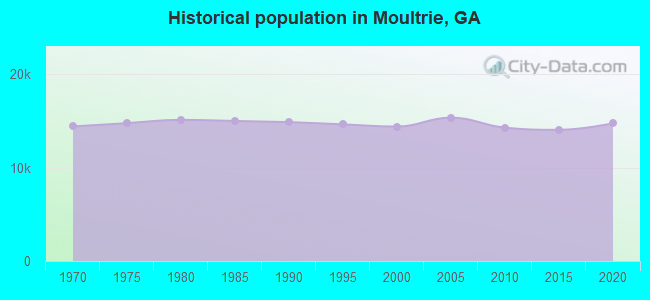 Historical population in Moultrie, GA