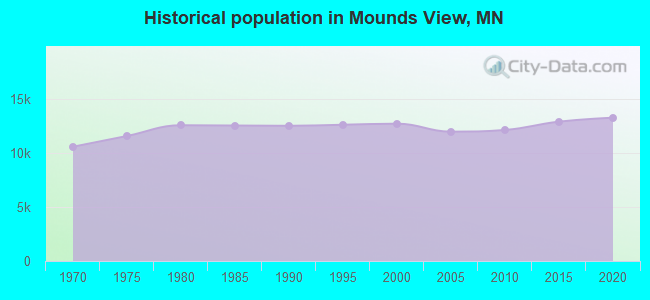 Historical population in Mounds View, MN
