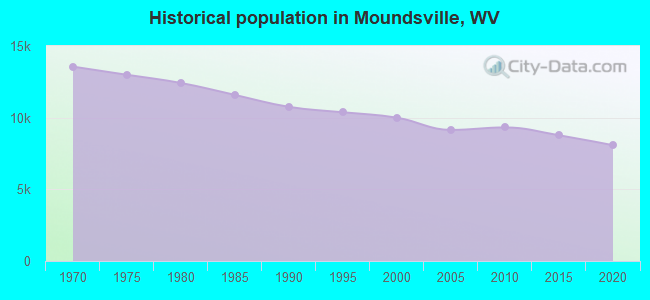 Historical population in Moundsville, WV