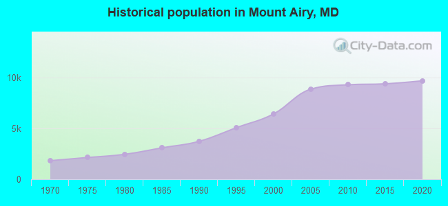 Historical population in Mount Airy, MD