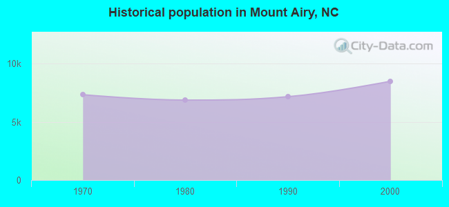 Historical population in Mount Airy, NC
