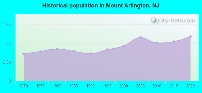 Historical population in Mount Arlington, NJ