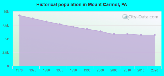 Historical population in Mount Carmel, PA