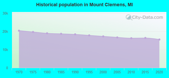 Historical population in Mount Clemens, MI
