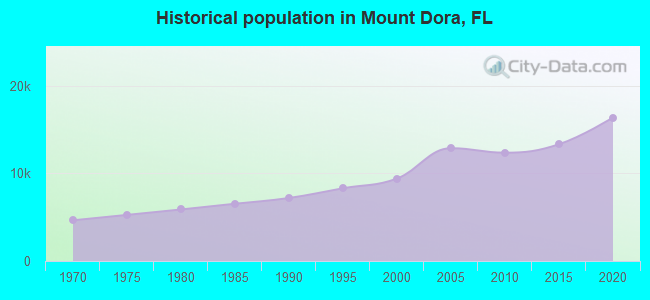 Historical population in Mount Dora, FL