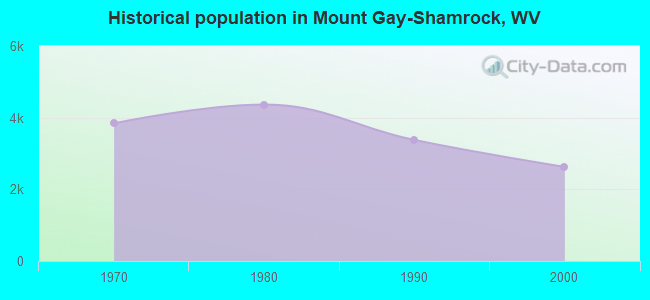 Historical population in Mount Gay-Shamrock, WV