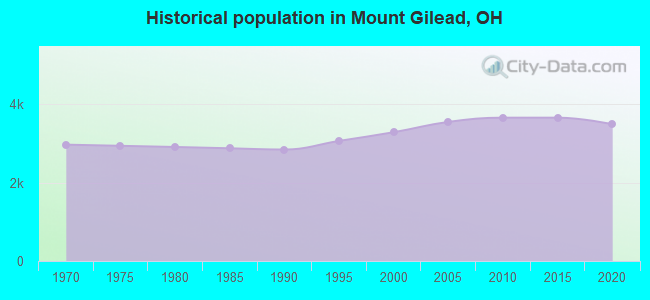 Historical population in Mount Gilead, OH