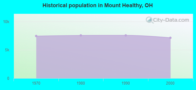 Historical population in Mount Healthy, OH