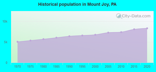Historical population in Mount Joy, PA
