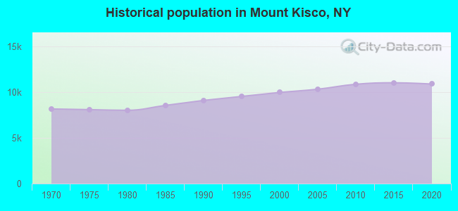 Historical population in Mount Kisco, NY