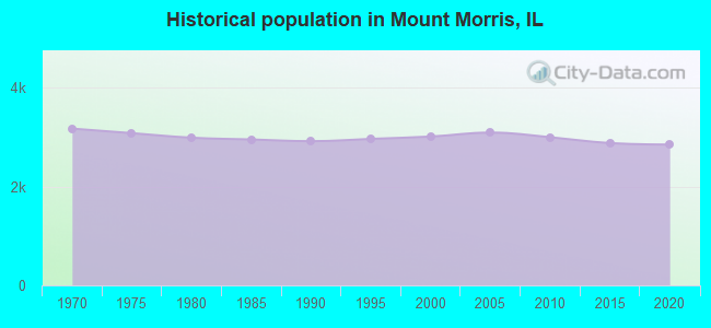 Historical population in Mount Morris, IL