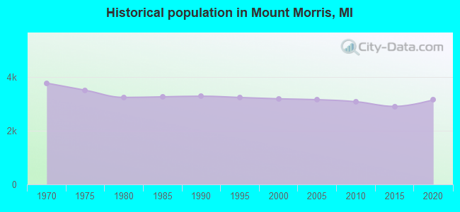 Historical population in Mount Morris, MI