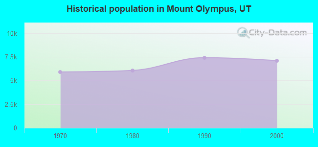 Historical population in Mount Olympus, UT