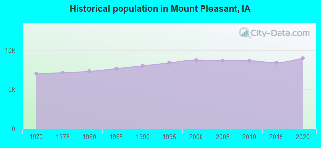 Historical population in Mount Pleasant, IA