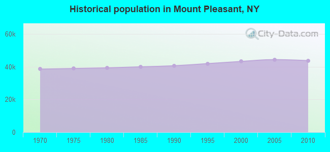 Historical population in Mount Pleasant, NY