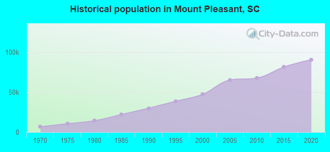 Historical population in Mount Pleasant, SC