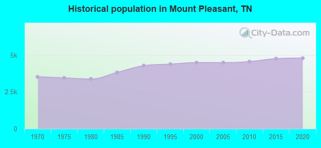 Historical population in Mount Pleasant, TN