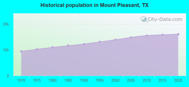Historical population in Mount Pleasant, TX