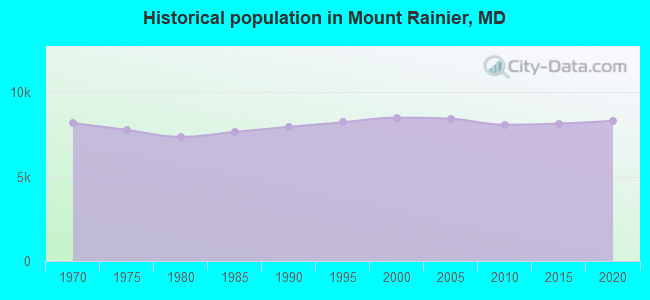 Historical population in Mount Rainier, MD