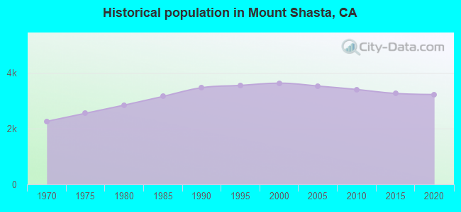 Historical population in Mount Shasta, CA