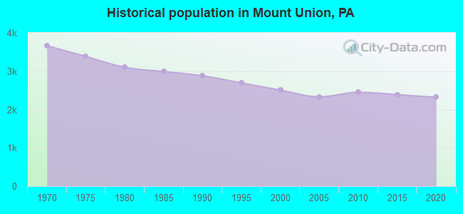 Historical population in Mount Union, PA