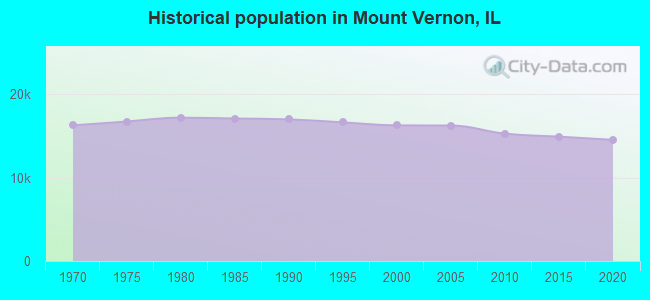 Historical population in Mount Vernon, IL