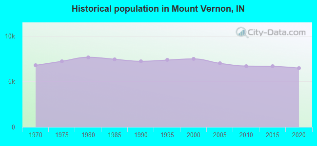 Historical population in Mount Vernon, IN