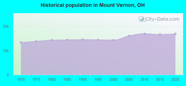 Historical population in Mount Vernon, OH