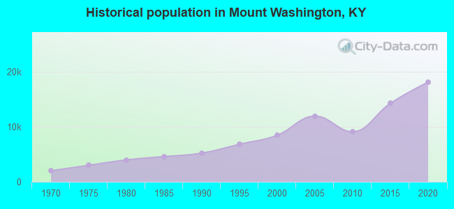 Historical population in Mount Washington, KY