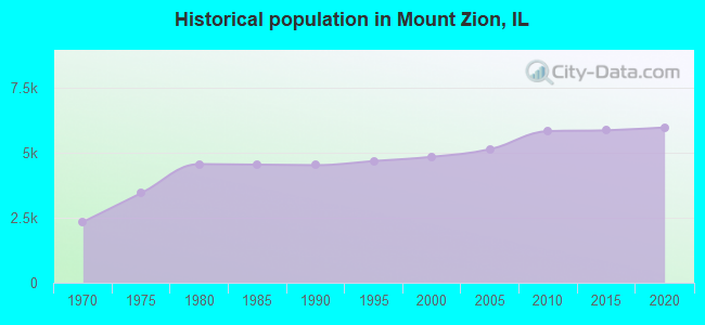 Historical population in Mount Zion, IL