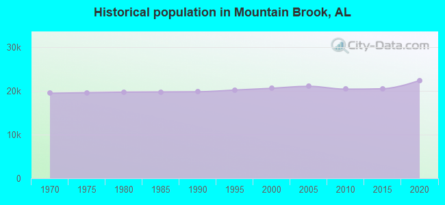 Historical population in Mountain Brook, AL