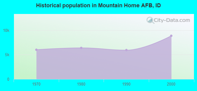 Historical population in Mountain Home AFB, ID