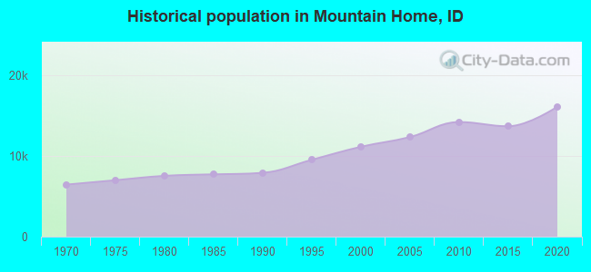 Historical population in Mountain Home, ID