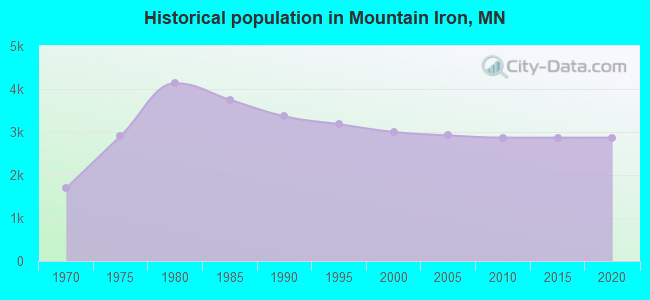 Historical population in Mountain Iron, MN