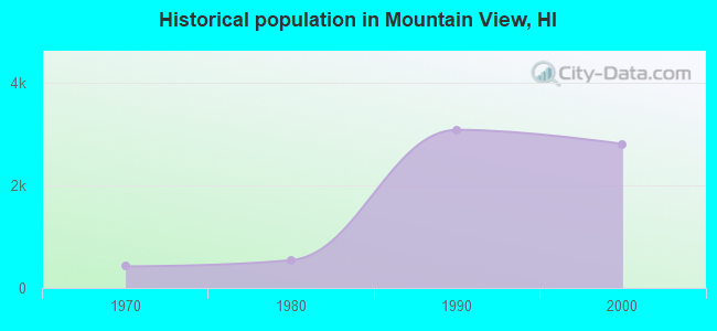 Historical population in Mountain View, HI