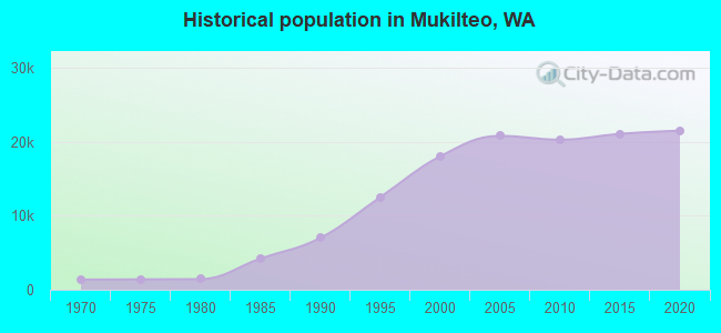Historical population in Mukilteo, WA