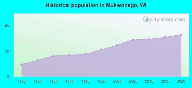 Historical population in Mukwonago, WI