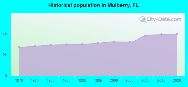 Historical population in Mulberry, FL