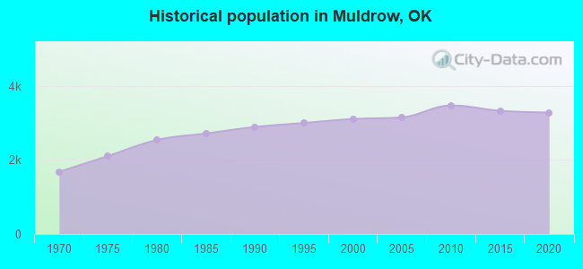 Historical population in Muldrow, OK