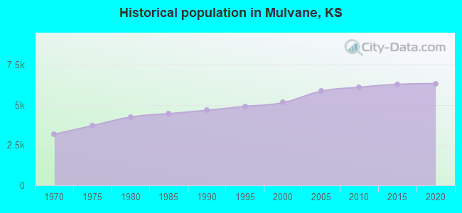 Historical population in Mulvane, KS