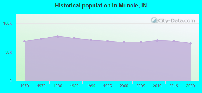 Historical population in Muncie, IN