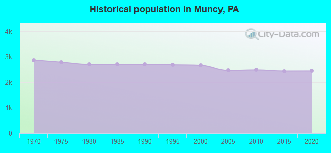 Historical population in Muncy, PA