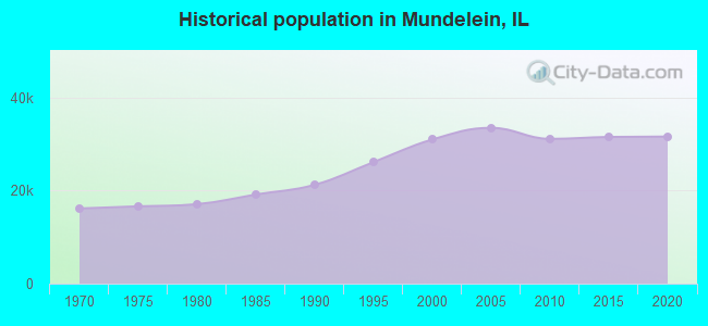 Historical population in Mundelein, IL